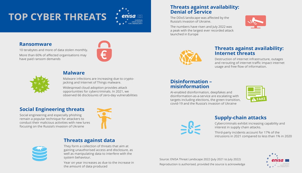 Top Cyber Threats