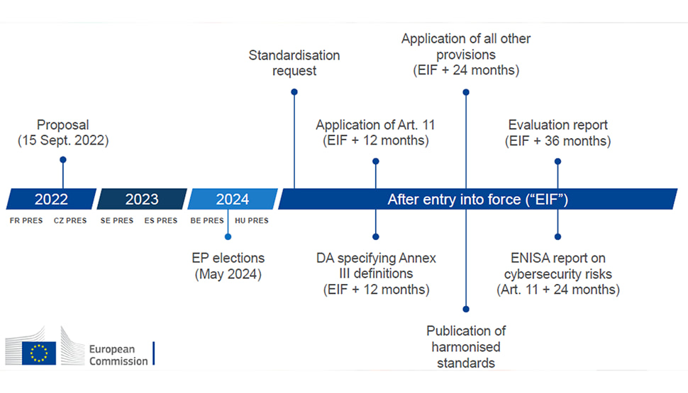 Timeline for Cyber Resilience Act