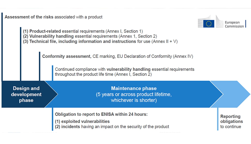 Manufacturer Obligations