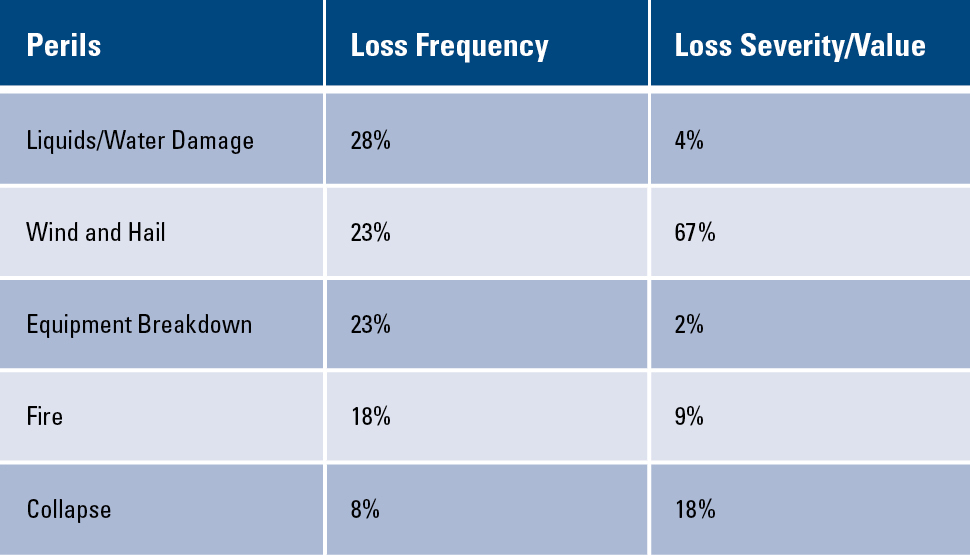 The table above reflects the results of a recent 10-year study by commercial and industrial property insurer FM Global