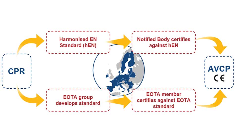 EOTA Flow Chart