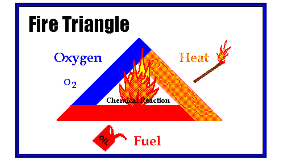 Fire Triangle