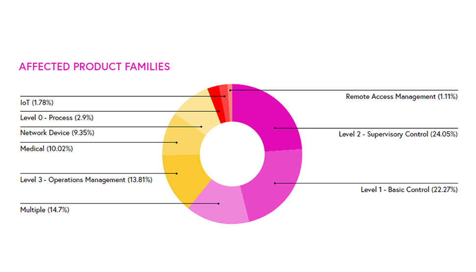 Affected Products Graph