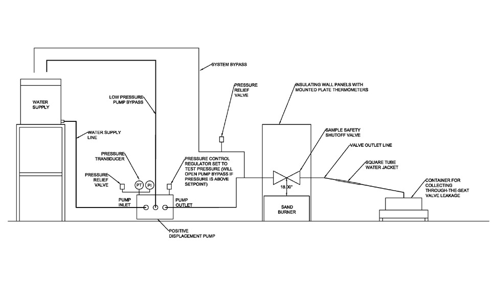 Graphic portraying a fire exposure test setup used to evaluate fire safe safety shutoff valves that are normally closed