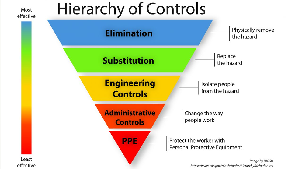 CDC Hierarchy of Controls